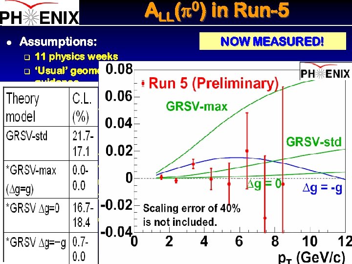 ALL(p 0) in Run-5 l Assumptions: NOW MEASURED! 11 physics weeks q ‘Usual’ geometric