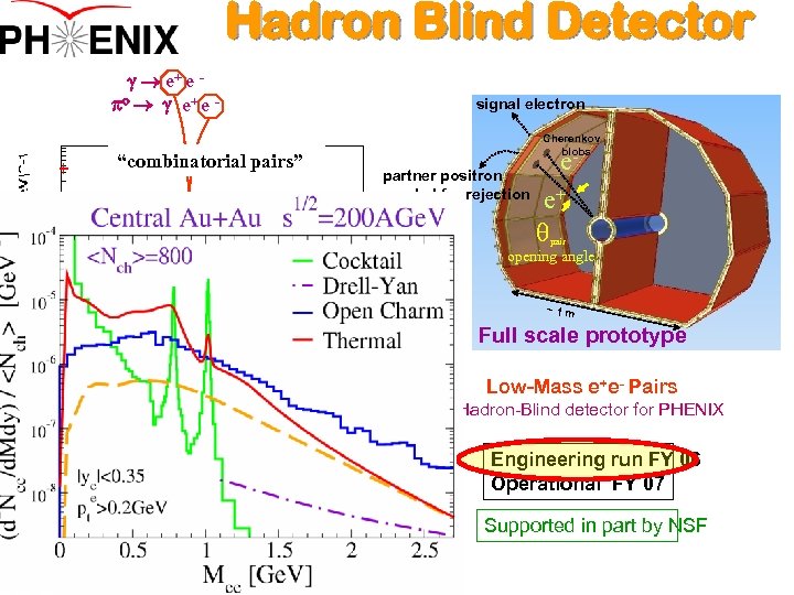 Hadron Blind Detector e+ e po e+ e - signal electron “combinatorial pairs” Cherenkov