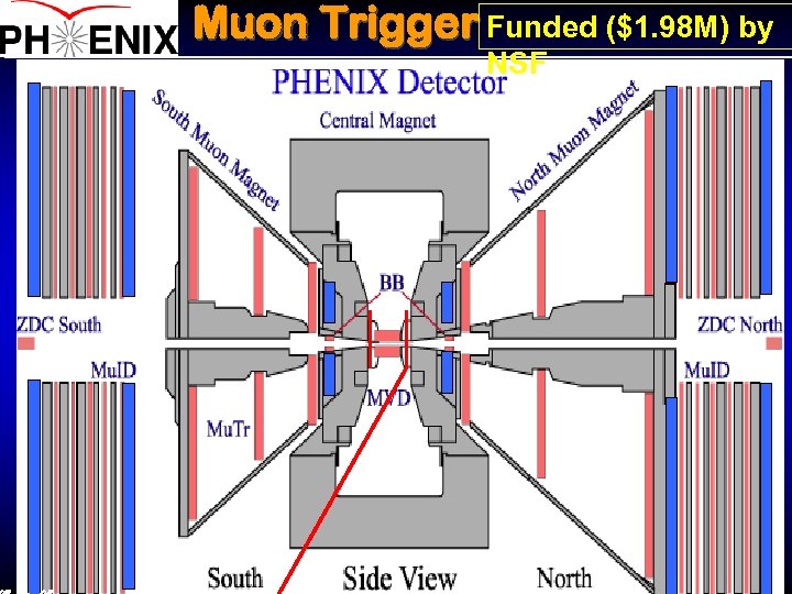 Muon Trigger Funded ($1. 98 M) by NSF 