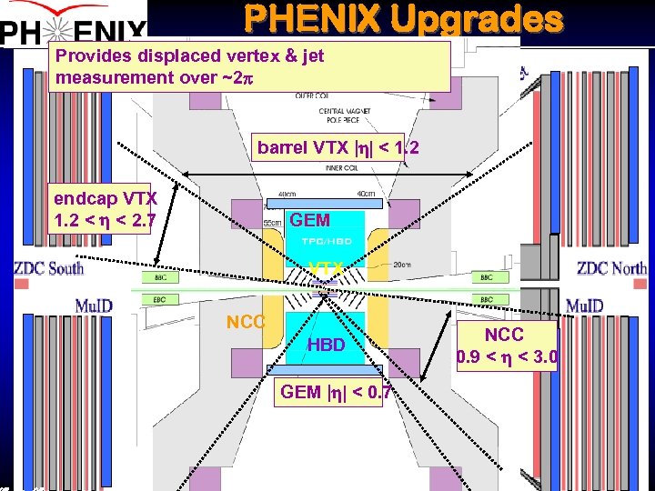 PHENIX Upgrades Provides displaced vertex & jet measurement over ~2 p barrel VTX |h|