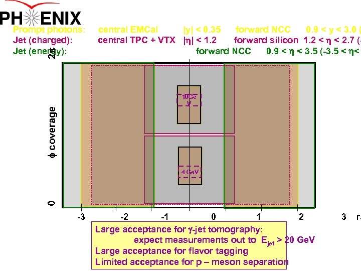 2 p Prompt photons: Jet (charged): Jet (energy): central EMCal |y| < 0. 35
