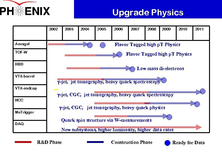 Upgrade Physics 2002 2003 2004 2005 Aerogel 2007 2008 2009 2010 2011 Flavor Tagged