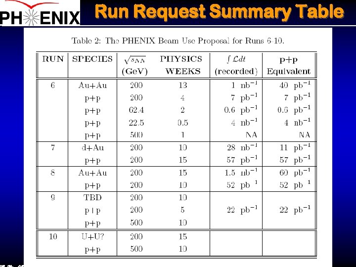 Run Request Summary Table 
