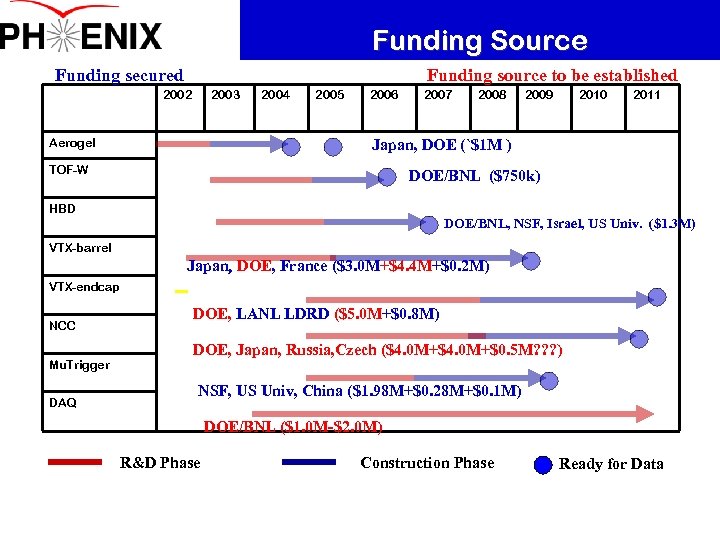 Funding Source Funding secured Funding source to be established 2002 2003 2004 2005 Aerogel