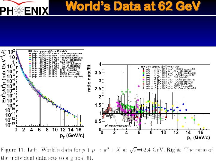 World’s Data at 62 Ge. V 