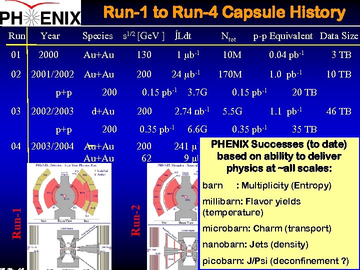 Run-1 to Run-4 Capsule History Run Year Species s 1/2 [Ge. V ] Ldt