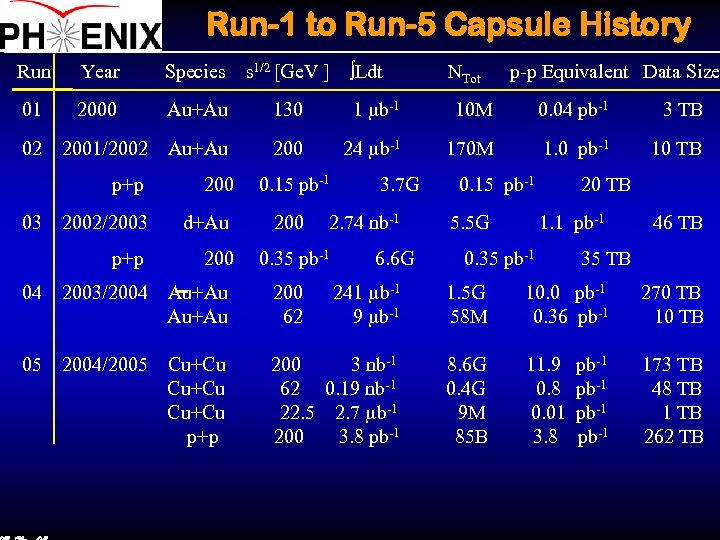Run-1 to Run-5 Capsule History Run Year Species s 1/2 [Ge. V ] Ldt