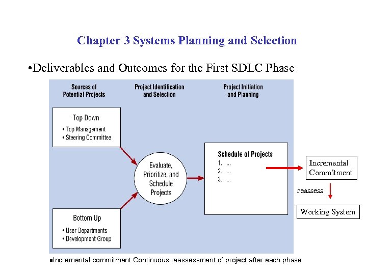 Chapter 3 Systems Planning and Selection • Deliverables and Outcomes for the First SDLC