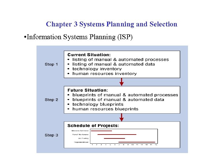 Chapter 3 Systems Planning and Selection • Information Systems Planning (ISP) 