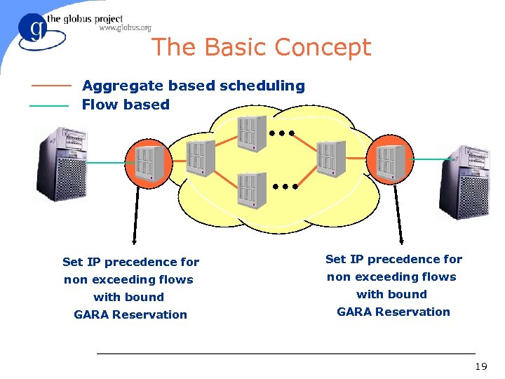 The Basic Concept Aggregate based scheduling Flow based Set IP precedence for non exceeding