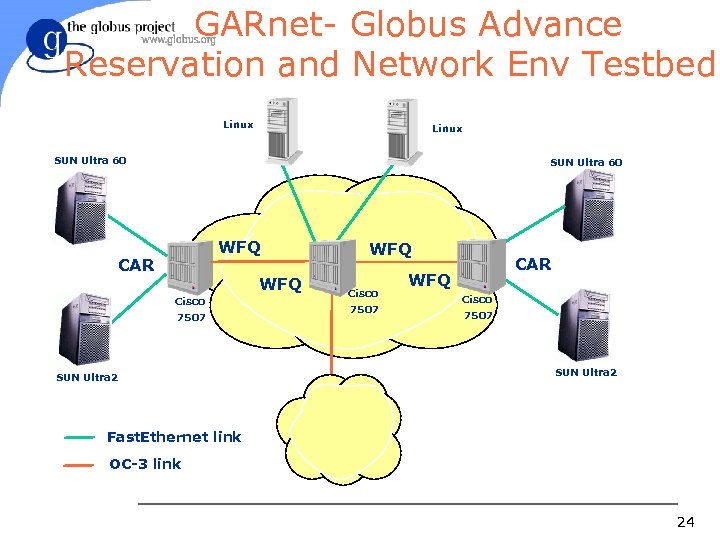 GARnet- Globus Advance Reservation and Network Env Testbed Linux SUN Ultra 60 WFQ CAR