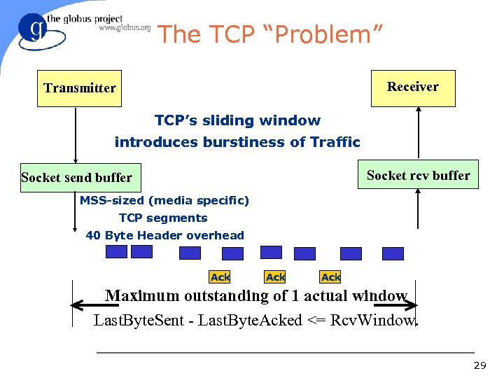 The TCP “Problem” Receiver Transmitter TCP’s sliding window introduces burstiness of Traffic Socket rcv
