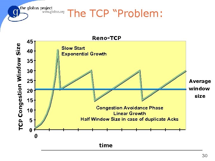 ze TCP Congestion Window Si The TCP “Problem: Reno-TCP 45 Slow Start Exponential Growth