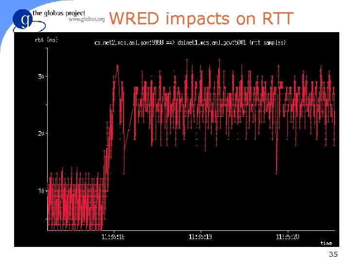 WRED impacts on RTT 35 