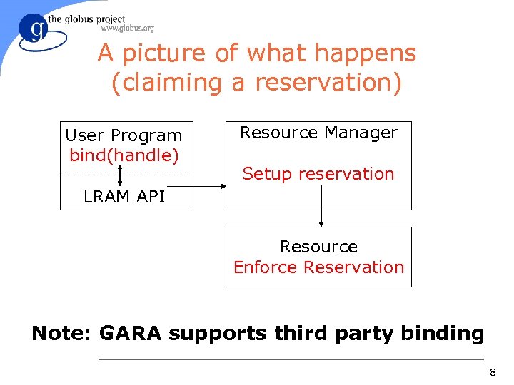 A picture of what happens (claiming a reservation) User Program bind(handle) Resource Manager Setup