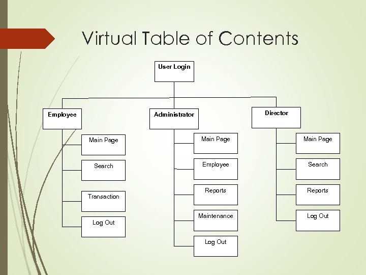 Virtual Table of Contents User Login Employee Director Administrator Main Page Search Employee Search