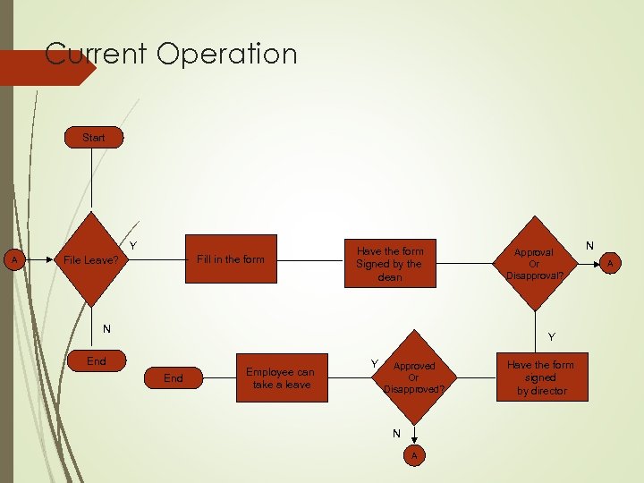 Current Operation Start Y A Fill in the form File Leave? Have the form