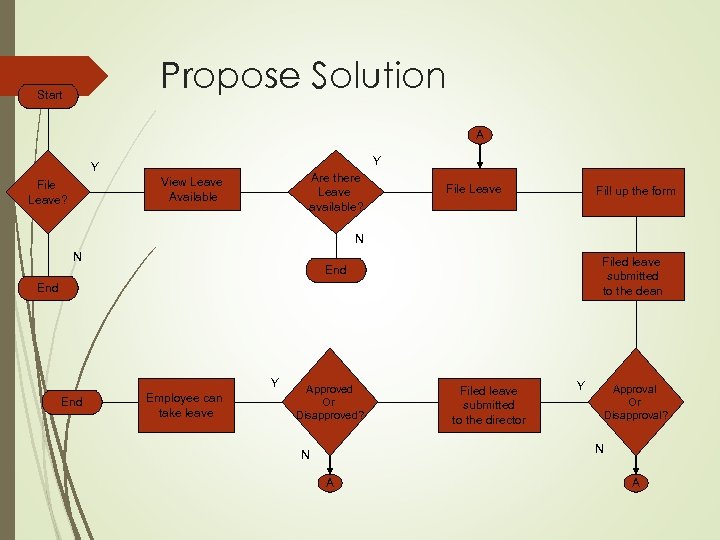 Propose Solution Start A Y Y Are there Leave available? View Leave Available File