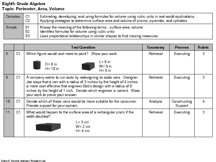 Eighth Grade Algebra Topic: Perimeter, Area, Volume Complex C 1 C 2 Estimating, developing,