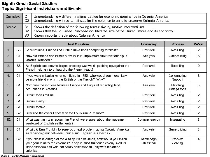 Eighth Grade Social Studies Topic: Significant Individuals and Events Complex C 1 C 2