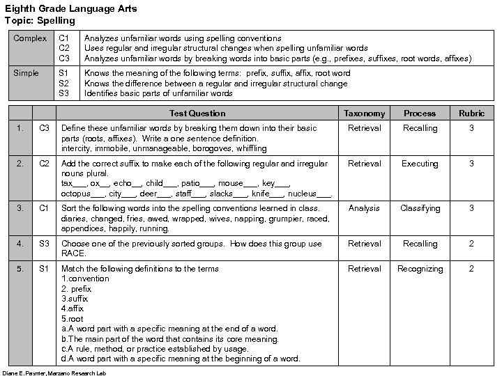 Eighth Grade Language Arts Topic: Spelling Complex C 1 C 2 C 3 Analyzes