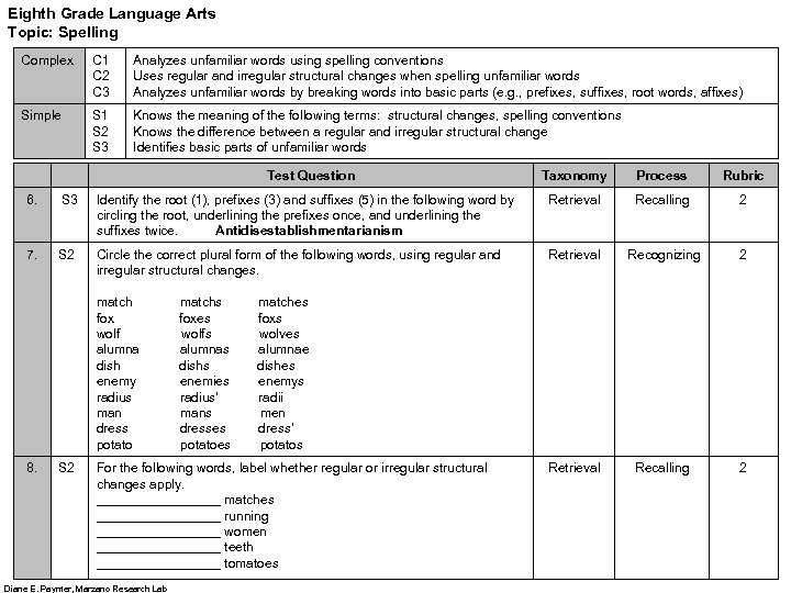 Eighth Grade Language Arts Topic: Spelling Complex C 1 C 2 C 3 Analyzes