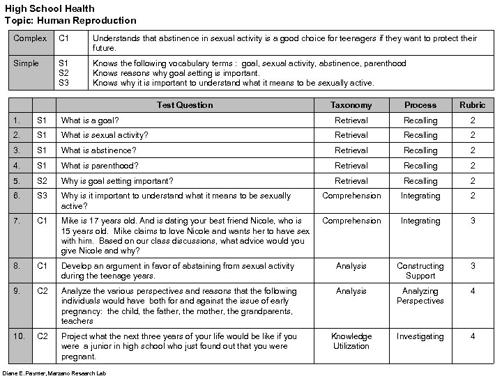 High School Health Topic: Human Reproduction Complex C 1 Understands that abstinence in sexual
