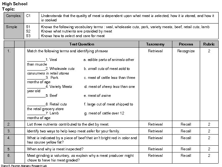High School Topic: Complex C 1 Understands that the quality of meat is dependent