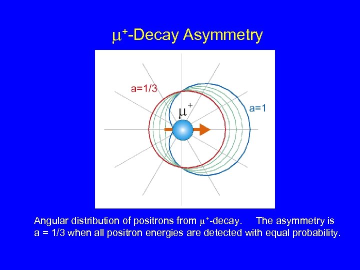  +-Decay Asymmetry Angular distribution of positrons from +-decay. The asymmetry is a =