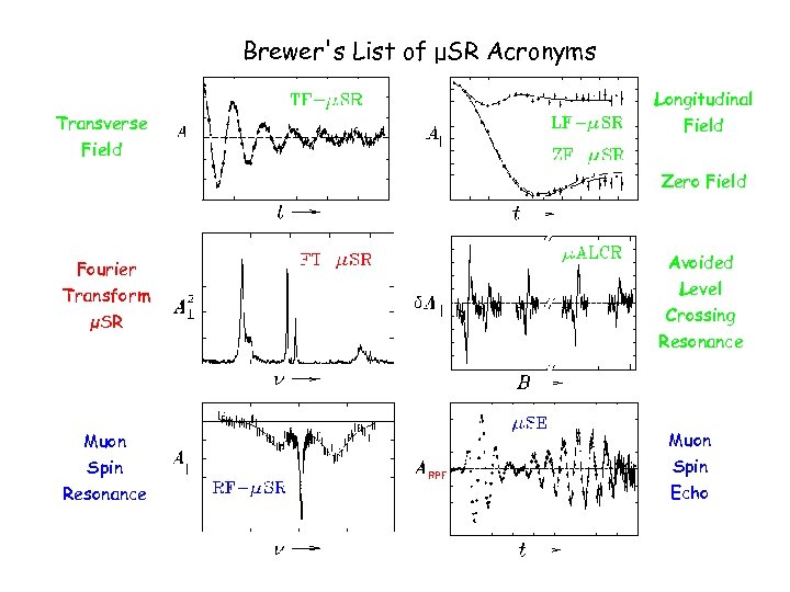 Brewer's List of μSR Acronyms Transverse Field Longitudinal Field Zero Field Fourier Transform µSR