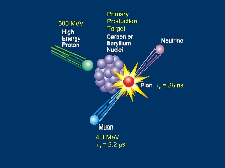 500 Me. V Primary Production Target = 26 ns 4. 1 Me. V =