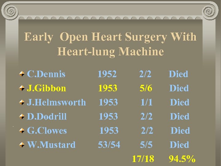 Early Open Heart Surgery With Heart-lung Machine C. Dennis J. Gibbon J. Helmsworth D.