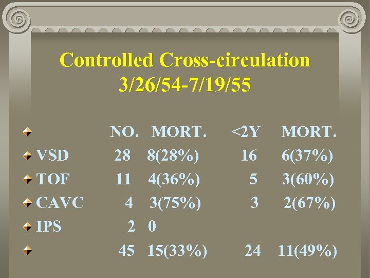 Controlled Cross-circulation 3/26/54 -7/19/55 VSD TOF CAVC IPS NO. 28 11 4 2 45