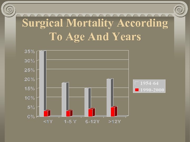 Surgical Mortality According To Age And Years 