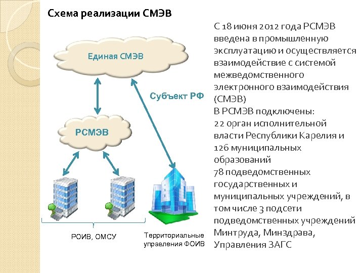 Схема реализации СМЭВ С 18 июня 2012 года РСМЭВ введена в промышленную эксплуатацию и