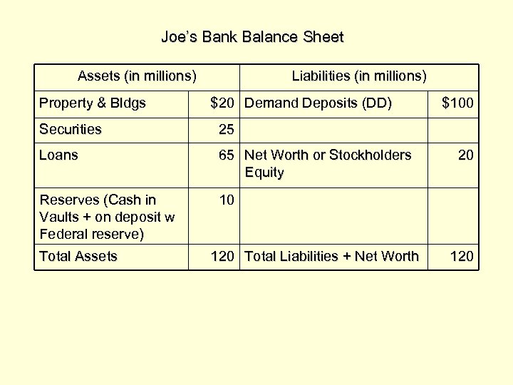 Joe’s Bank Balance Sheet Assets (in millions) Property & Bldgs Liabilities (in millions) $20