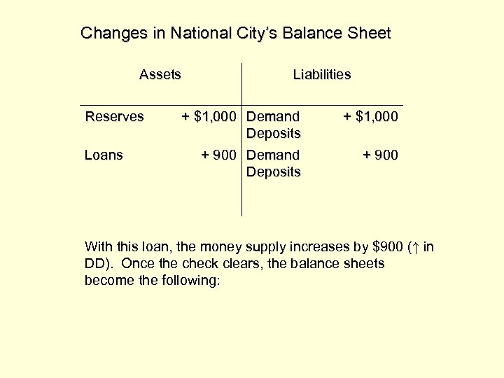 Changes in National City’s Balance Sheet Assets Reserves Loans Liabilities + $1, 000 Demand