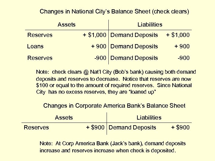 Changes in National City’s Balance Sheet (check clears) Assets Reserves Liabilities + $1, 000