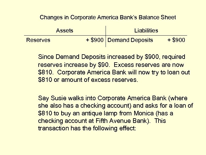 Changes in Corporate America Bank’s Balance Sheet Assets Reserves Liabilities + $900 Demand Deposits