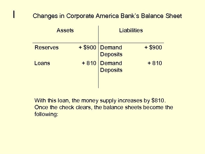 I Changes in Corporate America Bank’s Balance Sheet Assets Reserves Loans Liabilities + $900