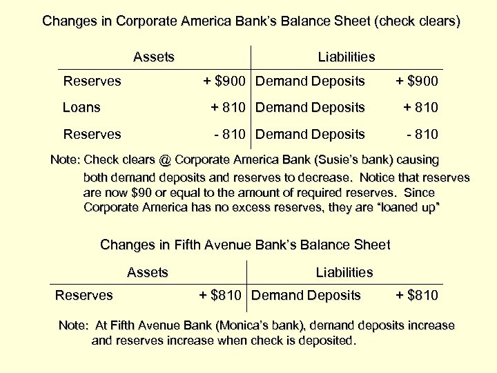 Changes in Corporate America Bank’s Balance Sheet (check clears) Assets Reserves Liabilities + $900