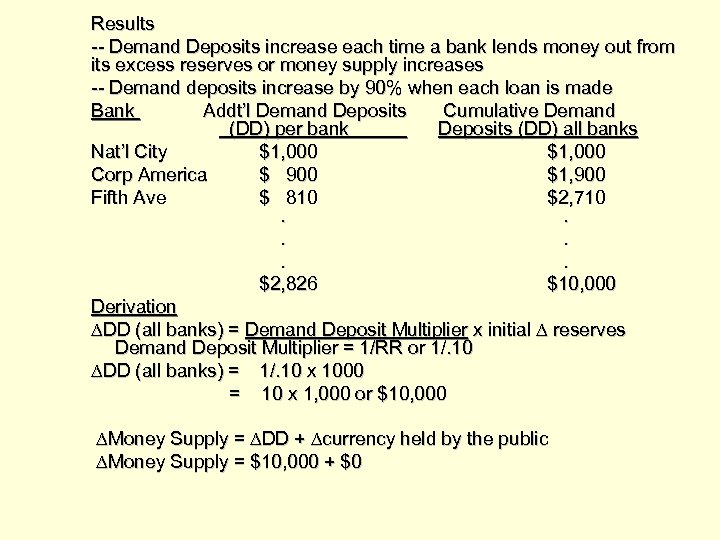 Results -- Demand Deposits increase each time a bank lends money out from its