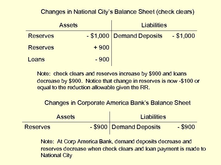 Changes in National City’s Balance Sheet (check clears) Assets Reserves Liabilities - $1, 000