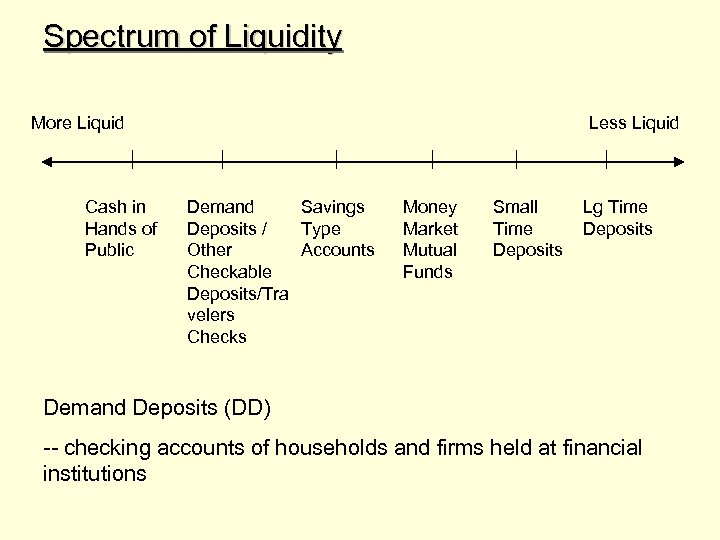 Spectrum of Liquidity More Liquid Cash in Hands of Public Less Liquid Demand Savings