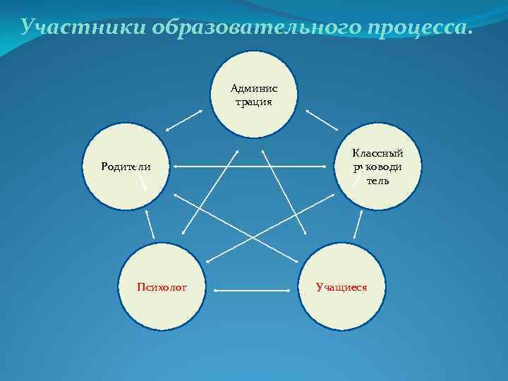 Участники образовательного процесса. Админис трация Родители Психолог Классный руководи тель Учащиеся 