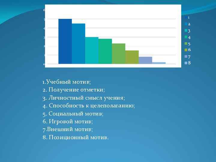 1. Учебный мотив; 2. Получение отметки; 3. Личностный смысл учения; 4. Способность к целеполаганию;