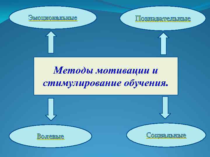 Эмоциональные Познавательные Методы мотивации и стимулирование обучения. Волевые Социальные 