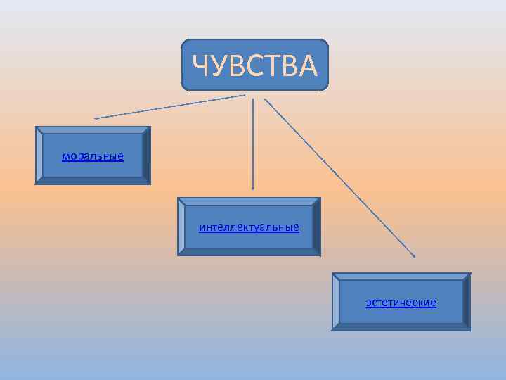 ЧУВСТВА моральные интеллектуальные эстетические 