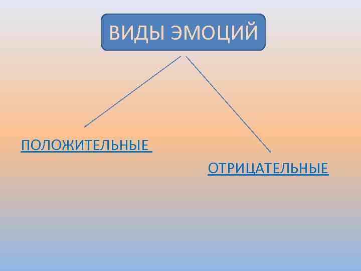 ВИДЫ ЭМОЦИЙ ПОЛОЖИТЕЛЬНЫЕ ОТРИЦАТЕЛЬНЫЕ 