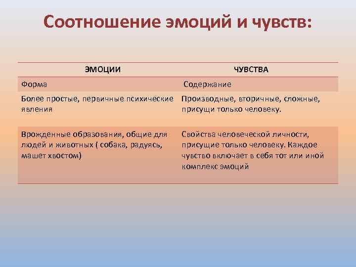 Содержание чувств. Соотношение понятий эмоции и чувства. Соотношение понятий эмоции и чувства психология. Взаимосвязь эмоций и чувств. Взаимосвязь эмоций и чувств в психологии.